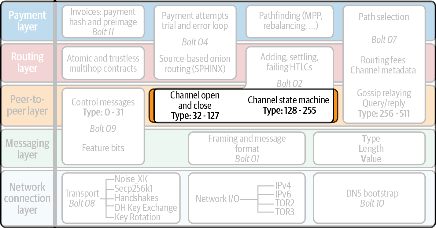 Payment channels in the Lightning protocol suite