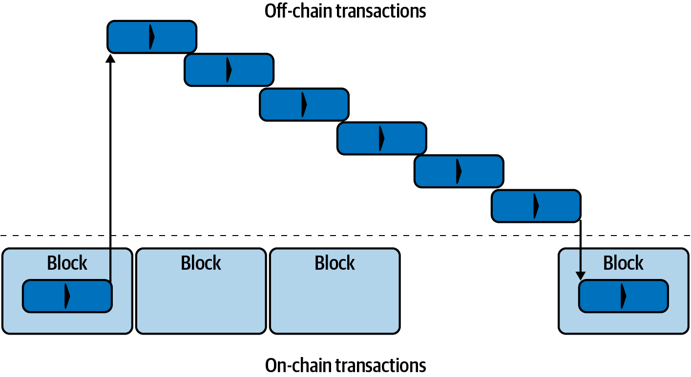 Lightning payment channel made of on-chain and off-chain transactions