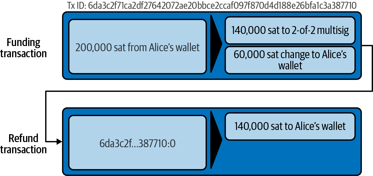 Alice also constructs the refund transaction