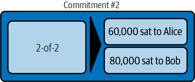 Commitment transaction #2