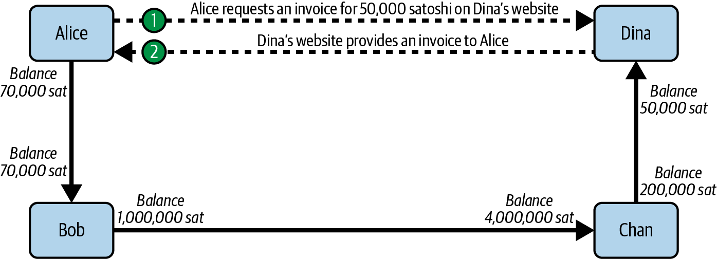Alice requests an invoice from Dina’s website