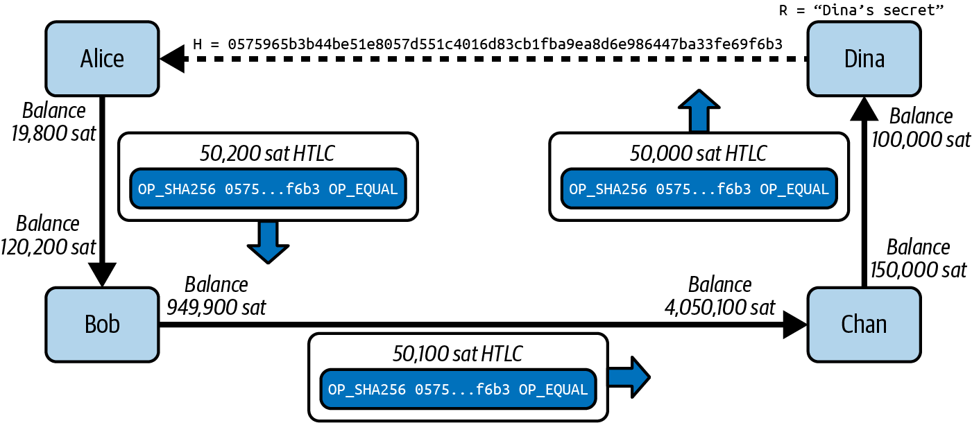 Propagating the HTLC across the network