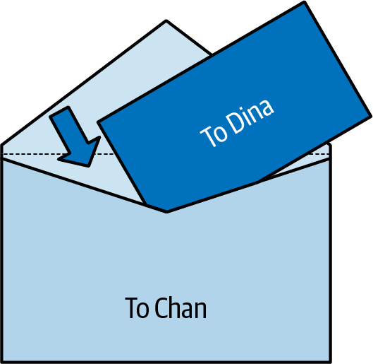 Chan’s envelope, containing Dina’s sealed envelope