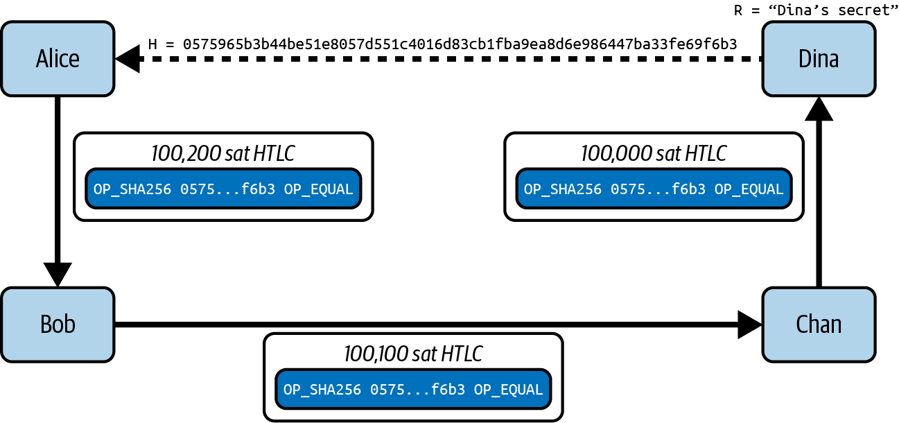 Payment path with HTLCs from Alice to Dina