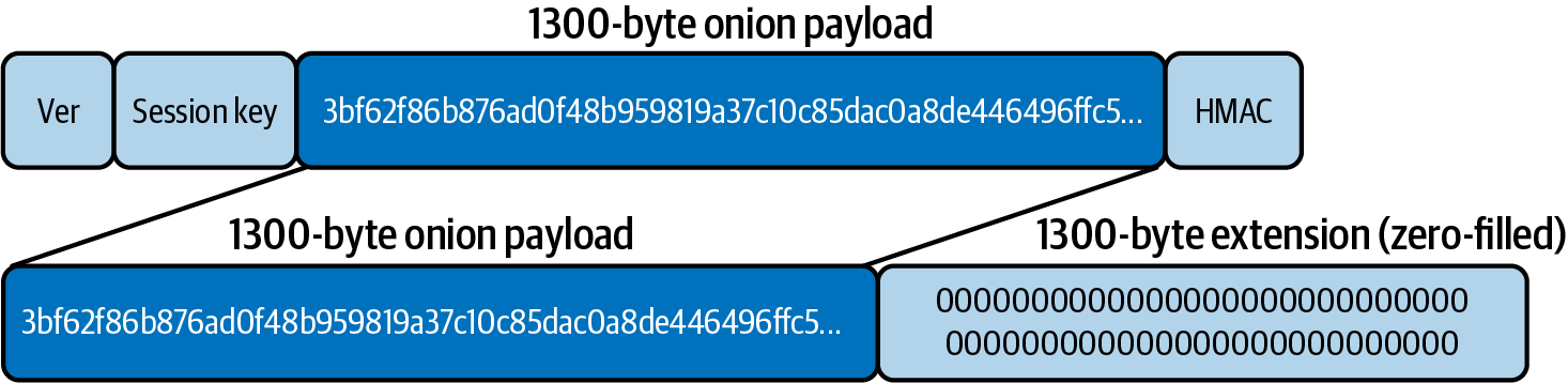 Bob extends the onion payload by 1,300 (zero-filled) bytes
