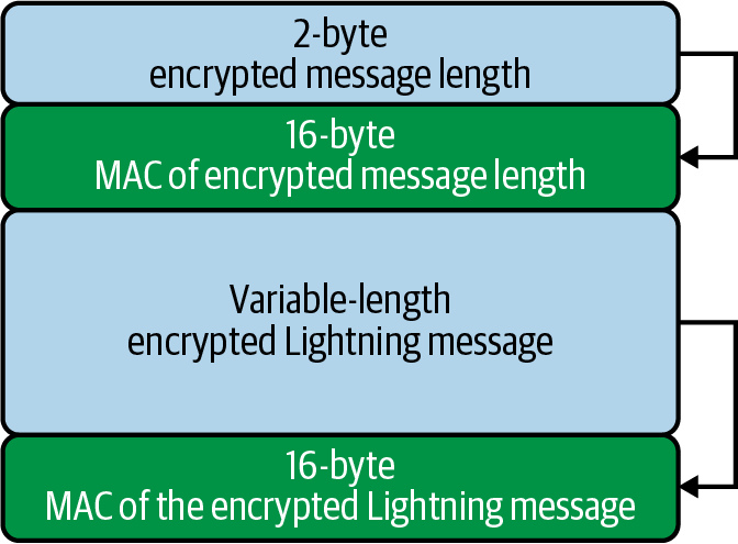 Encrypted Packet Structure