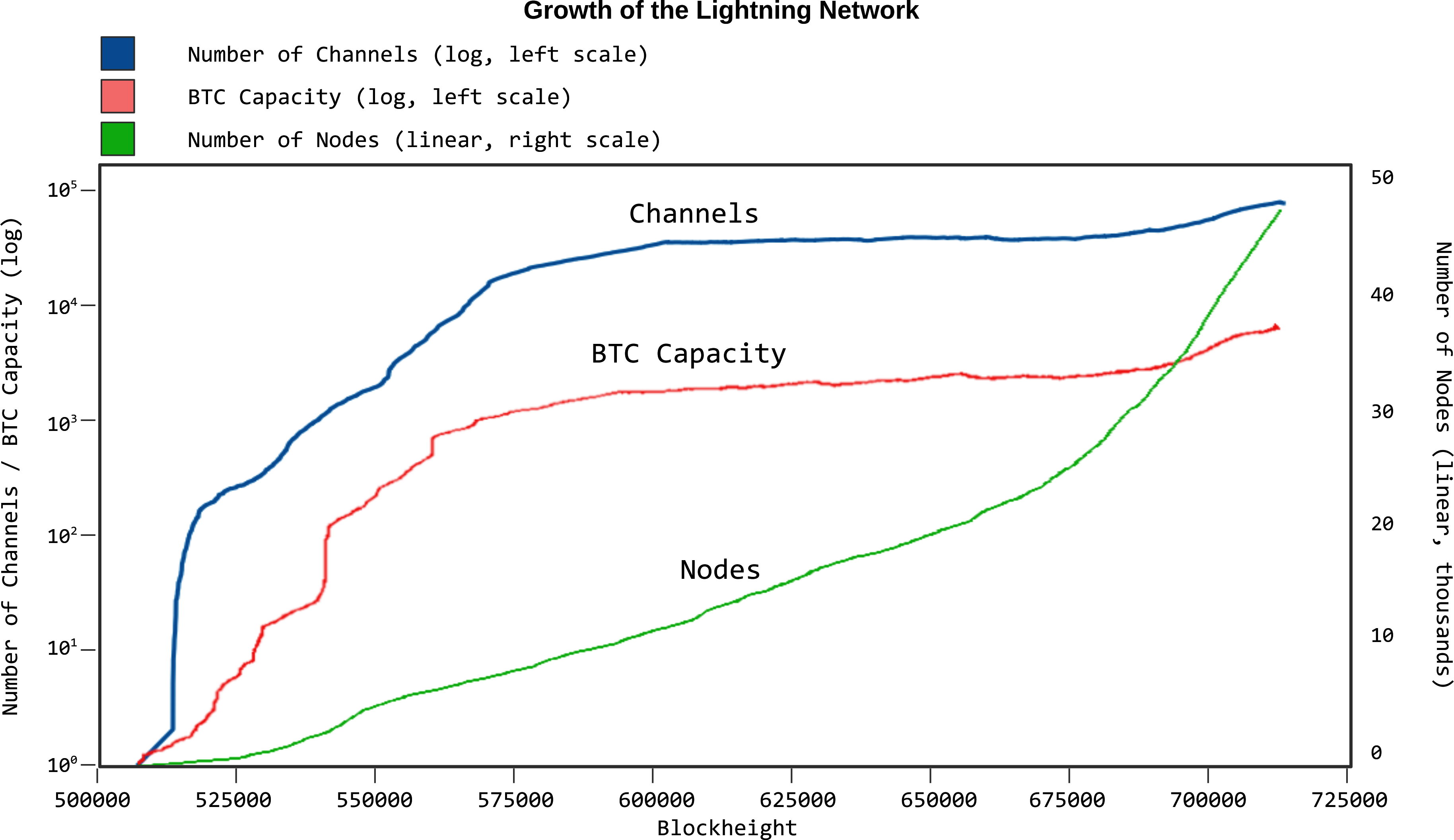 The steady growth of the Lightning Network in terms of nodes, channels, and locked capacity (as of September 2021)